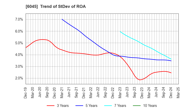 6045 Rentracks CO.,LTD.: Trend of StDev of ROA