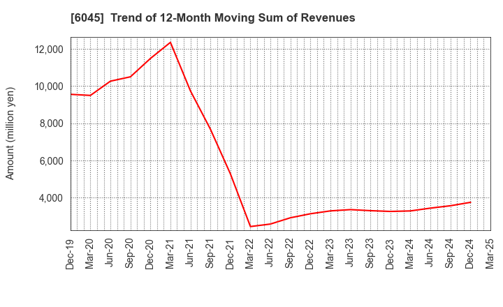 6045 Rentracks CO.,LTD.: Trend of 12-Month Moving Sum of Revenues
