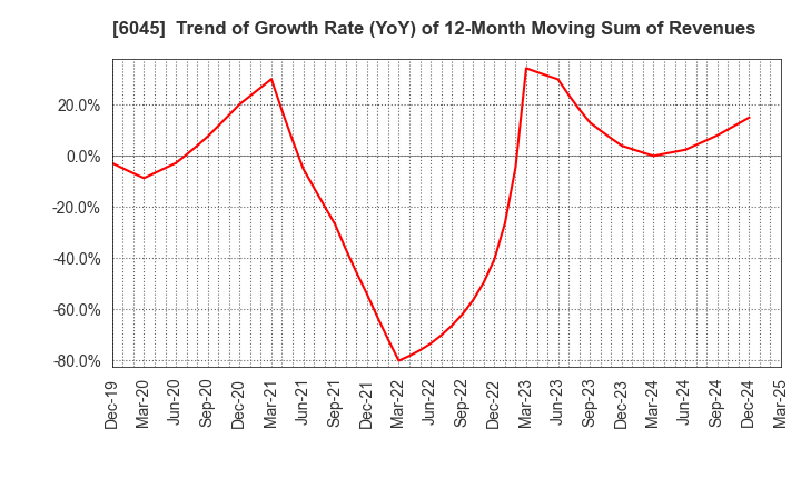 6045 Rentracks CO.,LTD.: Trend of Growth Rate (YoY) of 12-Month Moving Sum of Revenues