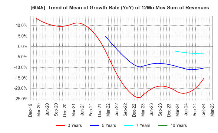 6045 Rentracks CO.,LTD.: Trend of Mean of Growth Rate (YoY) of 12Mo Mov Sum of Revenues