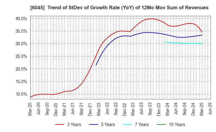 6045 Rentracks CO.,LTD.: Trend of StDev of Growth Rate (YoY) of 12Mo Mov Sum of Revenues