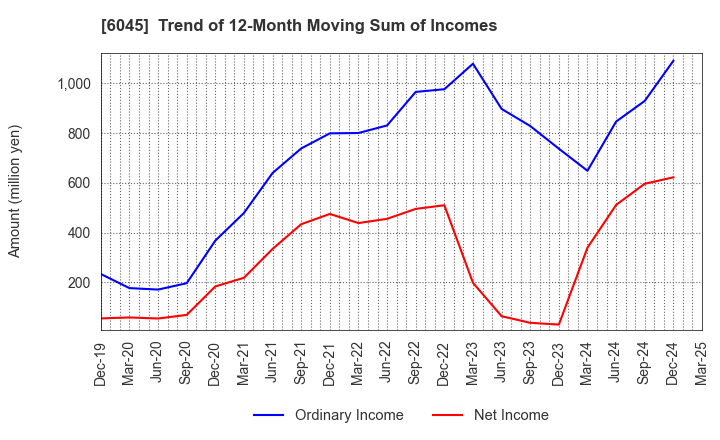 6045 Rentracks CO.,LTD.: Trend of 12-Month Moving Sum of Incomes