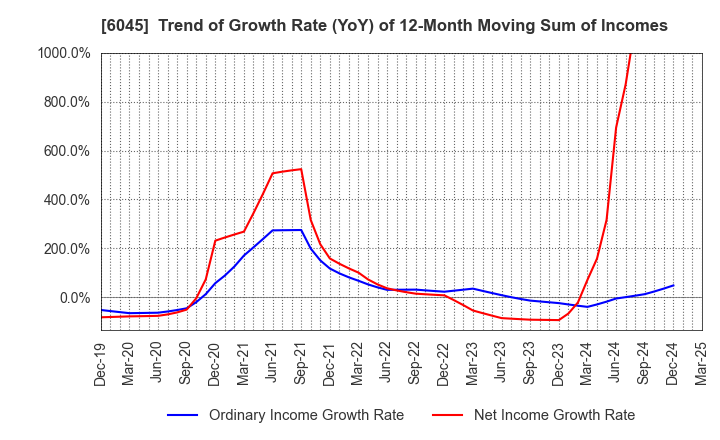 6045 Rentracks CO.,LTD.: Trend of Growth Rate (YoY) of 12-Month Moving Sum of Incomes