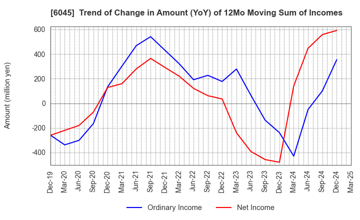 6045 Rentracks CO.,LTD.: Trend of Change in Amount (YoY) of 12Mo Moving Sum of Incomes