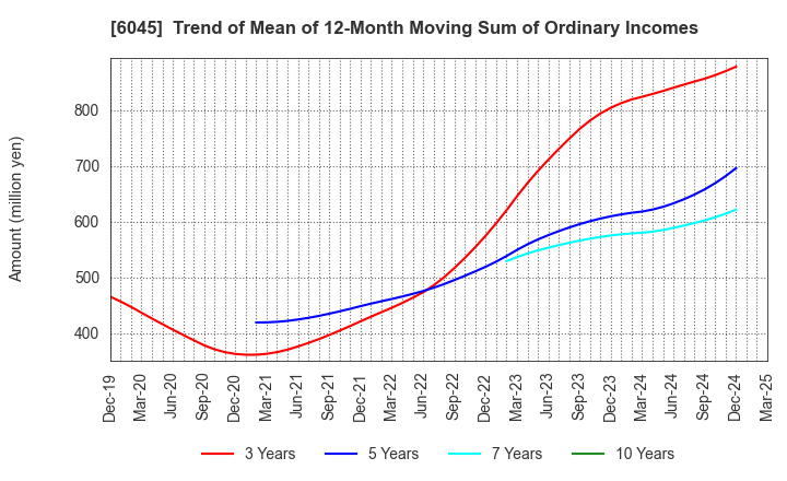 6045 Rentracks CO.,LTD.: Trend of Mean of 12-Month Moving Sum of Ordinary Incomes