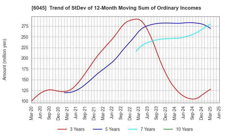 6045 Rentracks CO.,LTD.: Trend of StDev of 12-Month Moving Sum of Ordinary Incomes