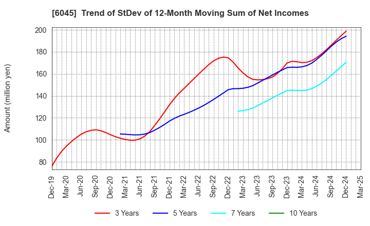 6045 Rentracks CO.,LTD.: Trend of StDev of 12-Month Moving Sum of Net Incomes