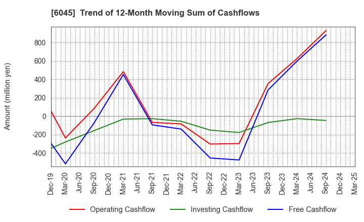 6045 Rentracks CO.,LTD.: Trend of 12-Month Moving Sum of Cashflows