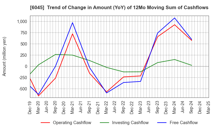 6045 Rentracks CO.,LTD.: Trend of Change in Amount (YoY) of 12Mo Moving Sum of Cashflows