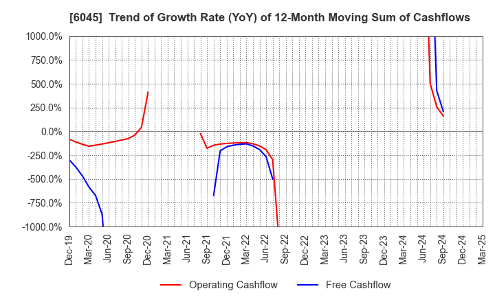6045 Rentracks CO.,LTD.: Trend of Growth Rate (YoY) of 12-Month Moving Sum of Cashflows