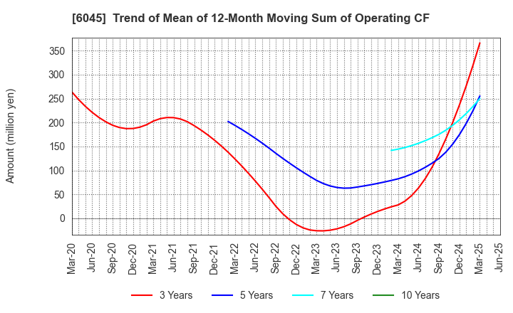 6045 Rentracks CO.,LTD.: Trend of Mean of 12-Month Moving Sum of Operating CF