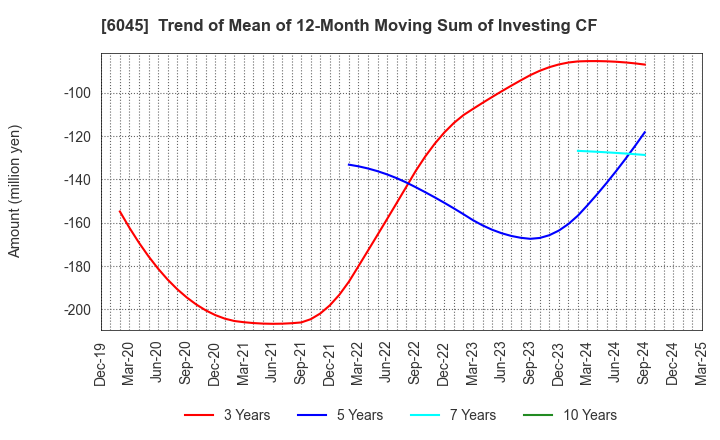 6045 Rentracks CO.,LTD.: Trend of Mean of 12-Month Moving Sum of Investing CF