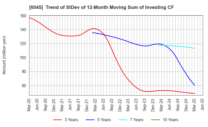 6045 Rentracks CO.,LTD.: Trend of StDev of 12-Month Moving Sum of Investing CF