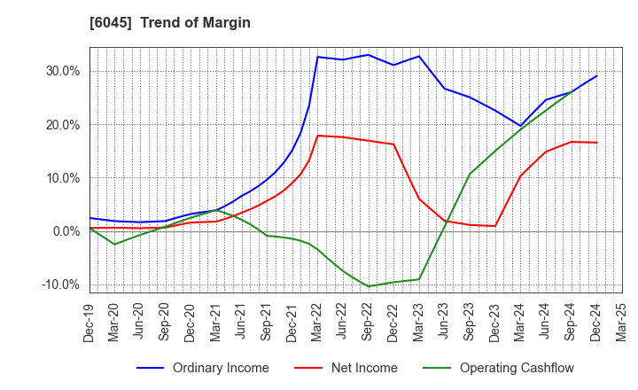 6045 Rentracks CO.,LTD.: Trend of Margin