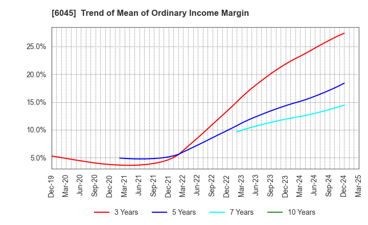 6045 Rentracks CO.,LTD.: Trend of Mean of Ordinary Income Margin