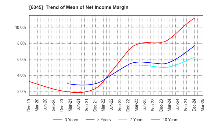 6045 Rentracks CO.,LTD.: Trend of Mean of Net Income Margin