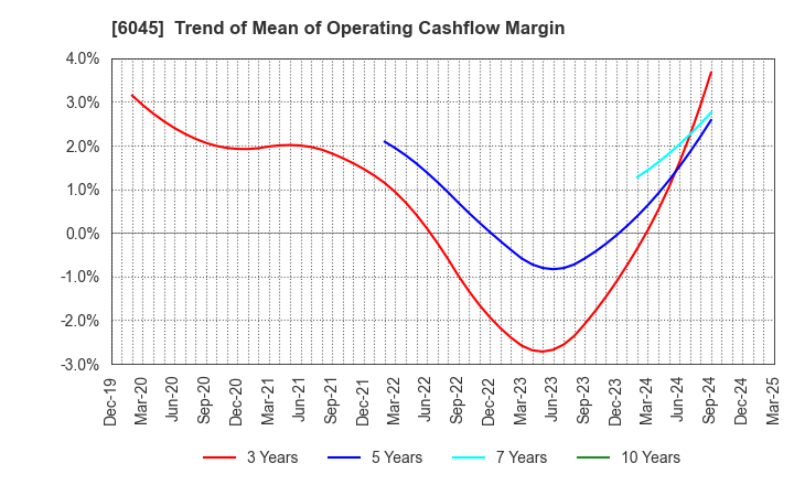 6045 Rentracks CO.,LTD.: Trend of Mean of Operating Cashflow Margin