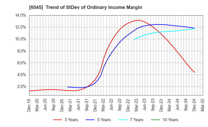 6045 Rentracks CO.,LTD.: Trend of StDev of Ordinary Income Margin