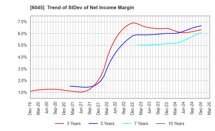 6045 Rentracks CO.,LTD.: Trend of StDev of Net Income Margin
