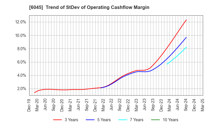 6045 Rentracks CO.,LTD.: Trend of StDev of Operating Cashflow Margin