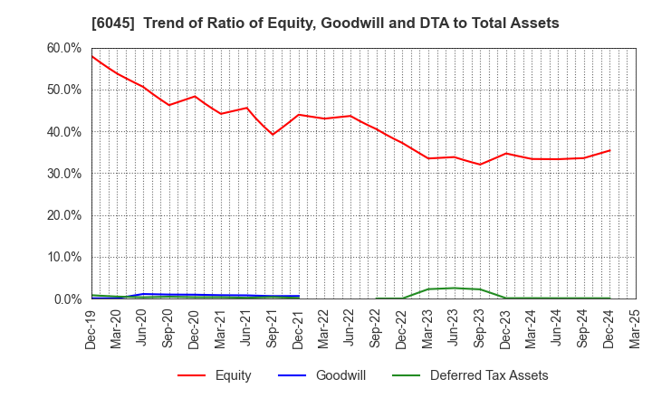 6045 Rentracks CO.,LTD.: Trend of Ratio of Equity, Goodwill and DTA to Total Assets