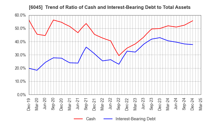 6045 Rentracks CO.,LTD.: Trend of Ratio of Cash and Interest-Bearing Debt to Total Assets