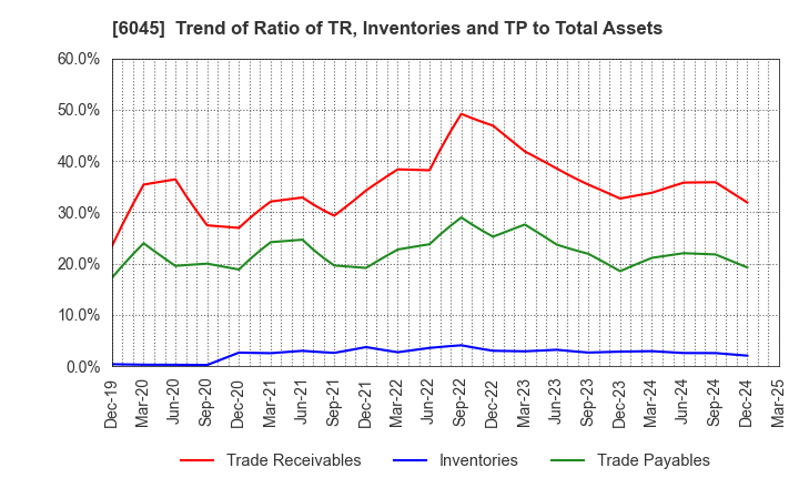 6045 Rentracks CO.,LTD.: Trend of Ratio of TR, Inventories and TP to Total Assets