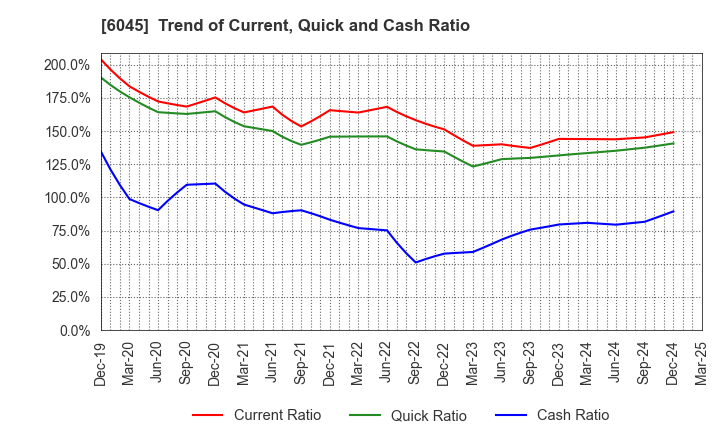 6045 Rentracks CO.,LTD.: Trend of Current, Quick and Cash Ratio