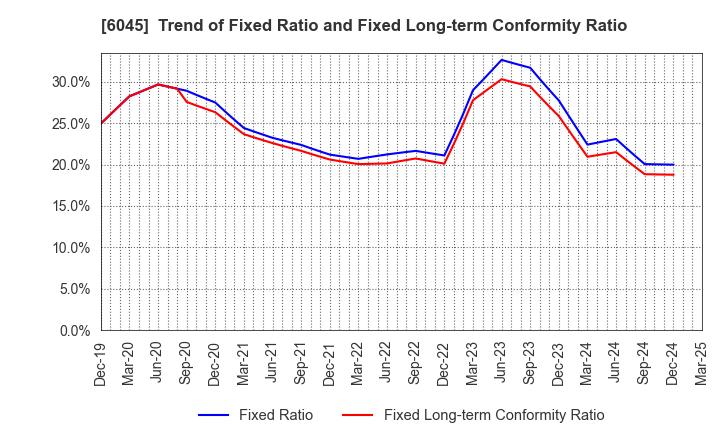 6045 Rentracks CO.,LTD.: Trend of Fixed Ratio and Fixed Long-term Conformity Ratio