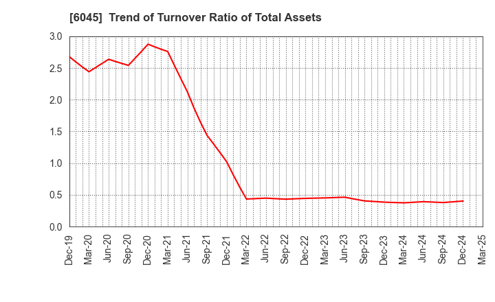 6045 Rentracks CO.,LTD.: Trend of Turnover Ratio of Total Assets