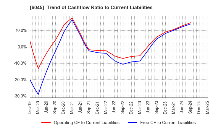 6045 Rentracks CO.,LTD.: Trend of Cashflow Ratio to Current Liabilities