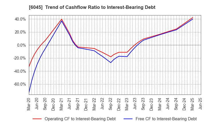 6045 Rentracks CO.,LTD.: Trend of Cashflow Ratio to Interest-Bearing Debt