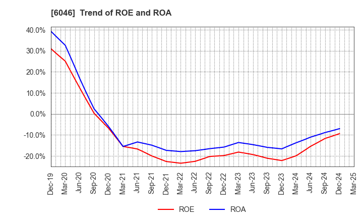 6046 LINKBAL INC.: Trend of ROE and ROA