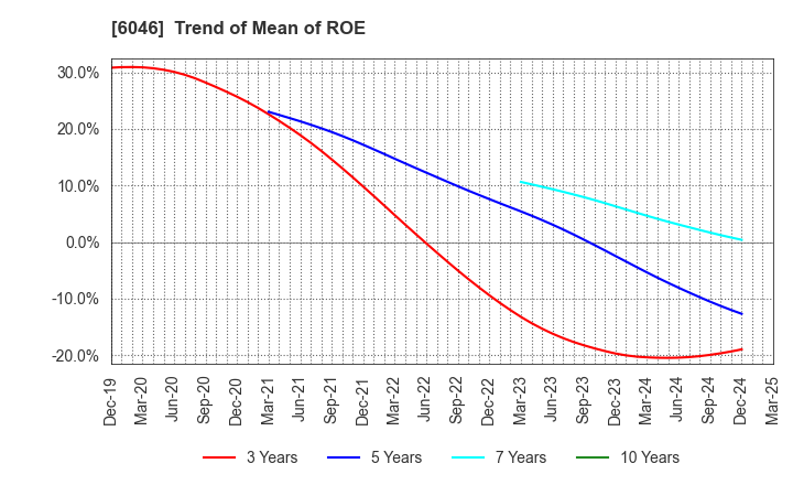 6046 LINKBAL INC.: Trend of Mean of ROE