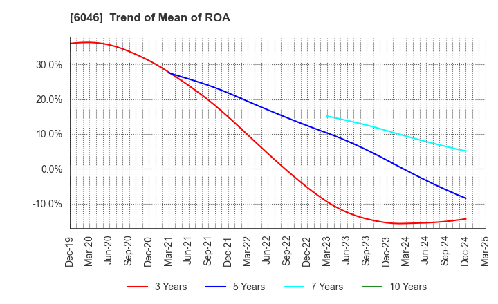 6046 LINKBAL INC.: Trend of Mean of ROA