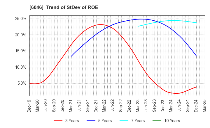 6046 LINKBAL INC.: Trend of StDev of ROE