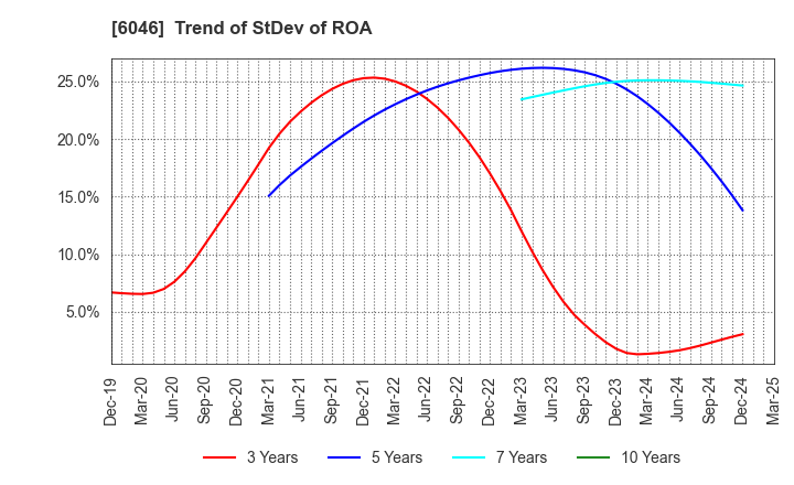 6046 LINKBAL INC.: Trend of StDev of ROA