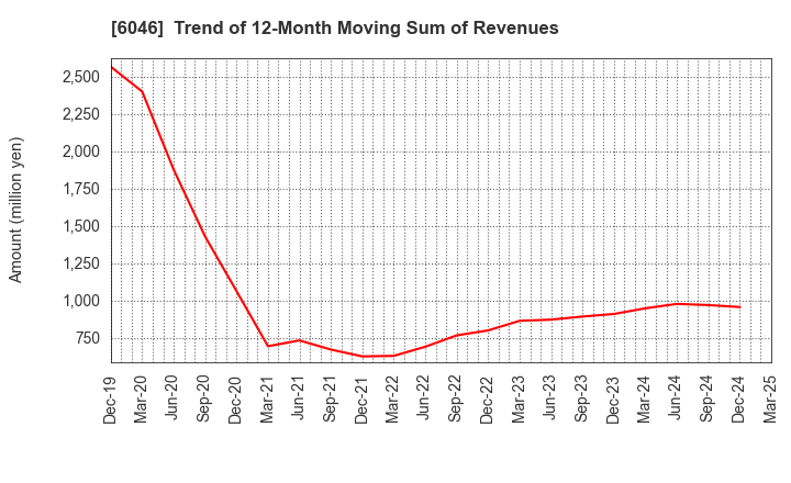 6046 LINKBAL INC.: Trend of 12-Month Moving Sum of Revenues