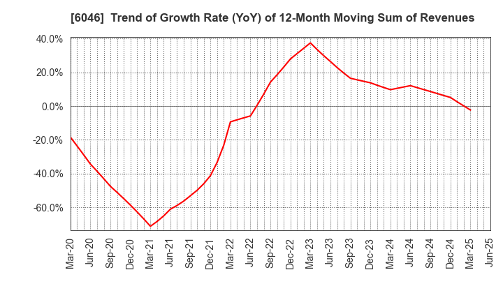 6046 LINKBAL INC.: Trend of Growth Rate (YoY) of 12-Month Moving Sum of Revenues
