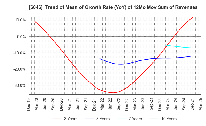 6046 LINKBAL INC.: Trend of Mean of Growth Rate (YoY) of 12Mo Mov Sum of Revenues
