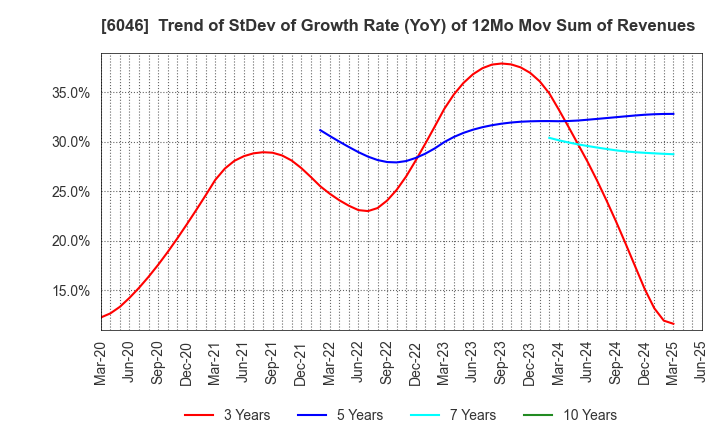 6046 LINKBAL INC.: Trend of StDev of Growth Rate (YoY) of 12Mo Mov Sum of Revenues