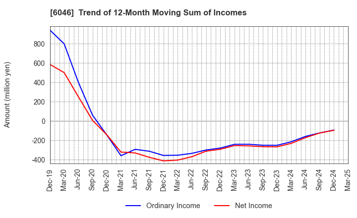 6046 LINKBAL INC.: Trend of 12-Month Moving Sum of Incomes