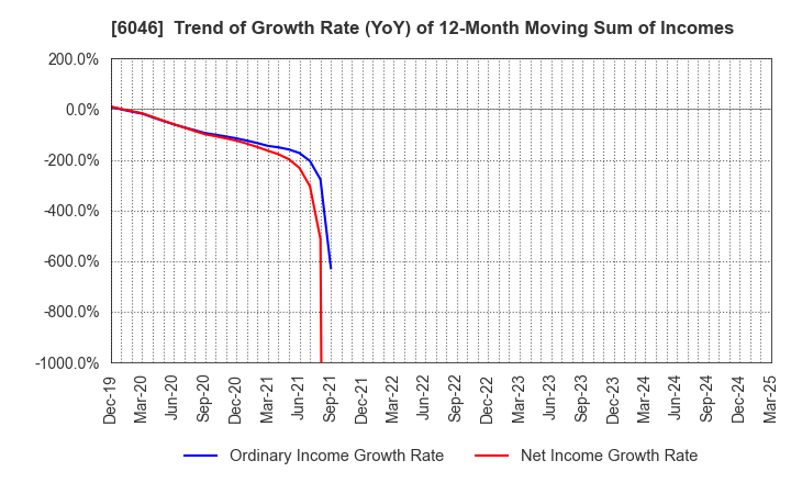 6046 LINKBAL INC.: Trend of Growth Rate (YoY) of 12-Month Moving Sum of Incomes