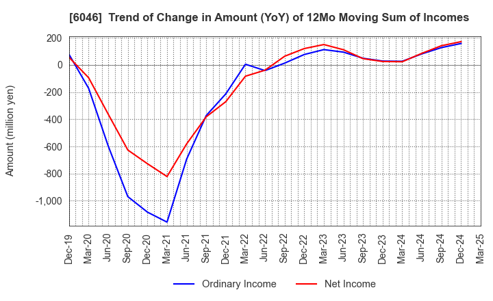 6046 LINKBAL INC.: Trend of Change in Amount (YoY) of 12Mo Moving Sum of Incomes
