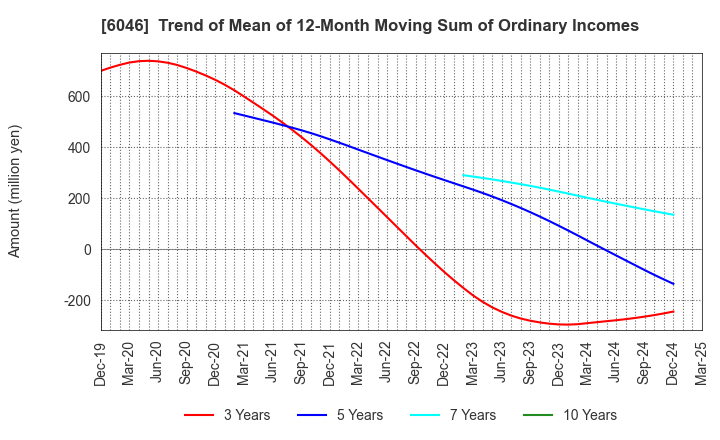 6046 LINKBAL INC.: Trend of Mean of 12-Month Moving Sum of Ordinary Incomes