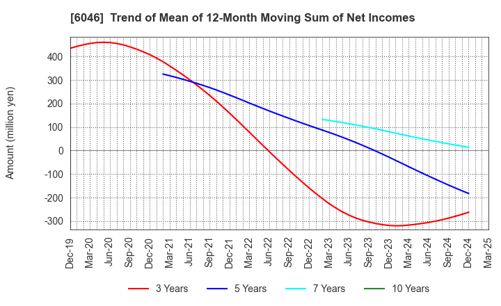 6046 LINKBAL INC.: Trend of Mean of 12-Month Moving Sum of Net Incomes
