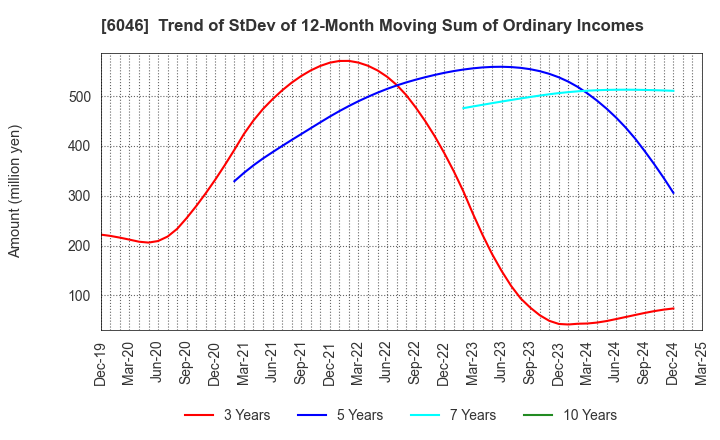 6046 LINKBAL INC.: Trend of StDev of 12-Month Moving Sum of Ordinary Incomes
