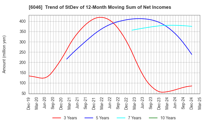 6046 LINKBAL INC.: Trend of StDev of 12-Month Moving Sum of Net Incomes
