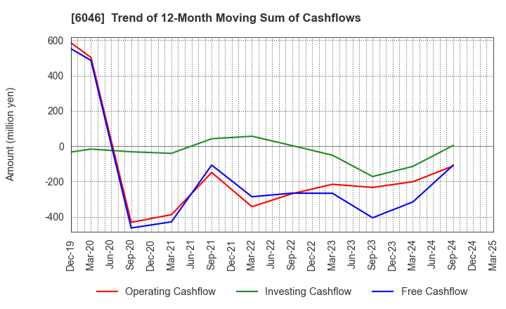 6046 LINKBAL INC.: Trend of 12-Month Moving Sum of Cashflows
