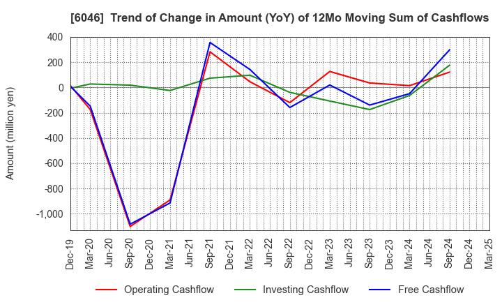6046 LINKBAL INC.: Trend of Change in Amount (YoY) of 12Mo Moving Sum of Cashflows